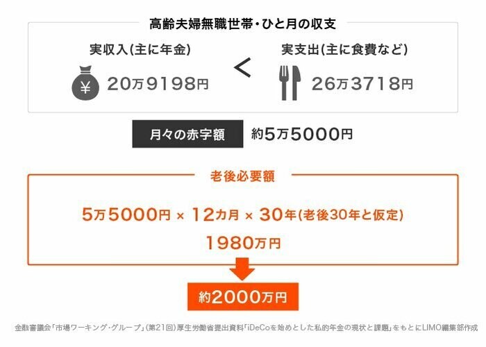 出典：金融審議会「市場ワーキング・グループ」（第21回）厚生労働省提出資料「iDeCoを始めとした私的年金の現状と課題」をもとにLIMO編集部作成