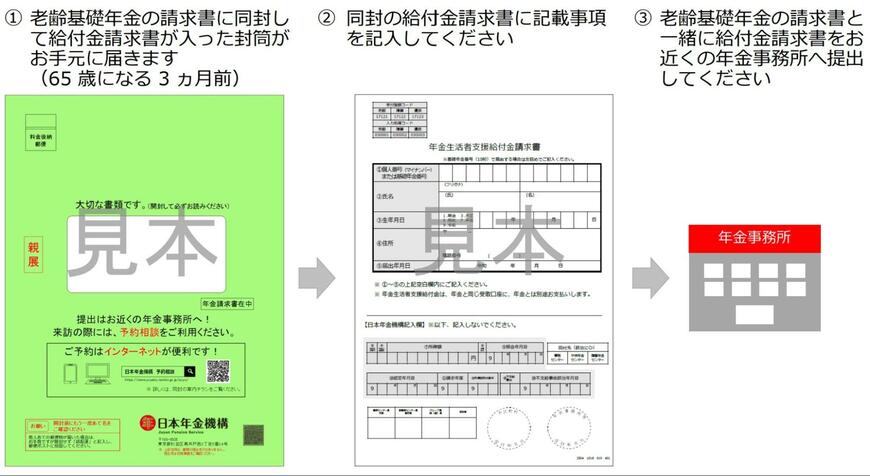 出所：日本年金機構「老齢基礎年金を新規に請求する方の請求手続きの流れ」