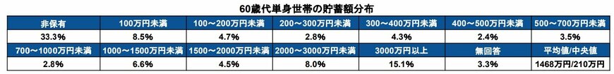 出所：金融広報中央委員会「家計の金融行動に関する世論調査［単身世帯調査］（令和5年）」