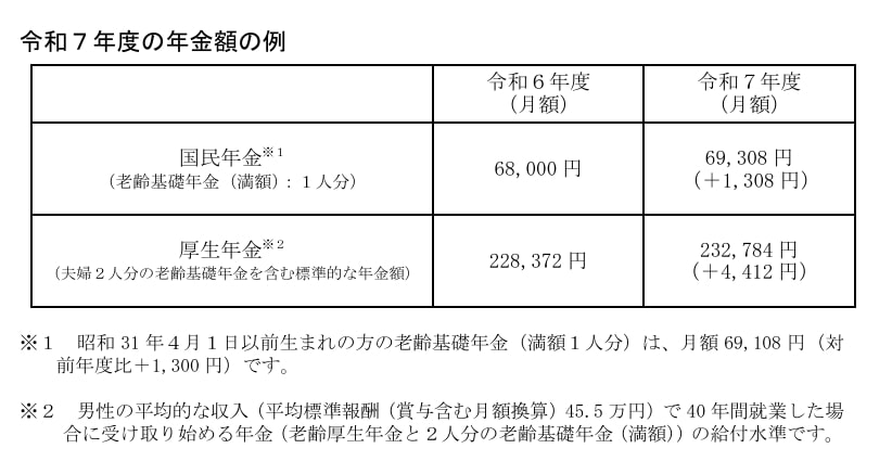 出所:厚生労働省「令和7年度の年金額改定についてお知らせします~年金額は前年度から1.9%の引上げです~」