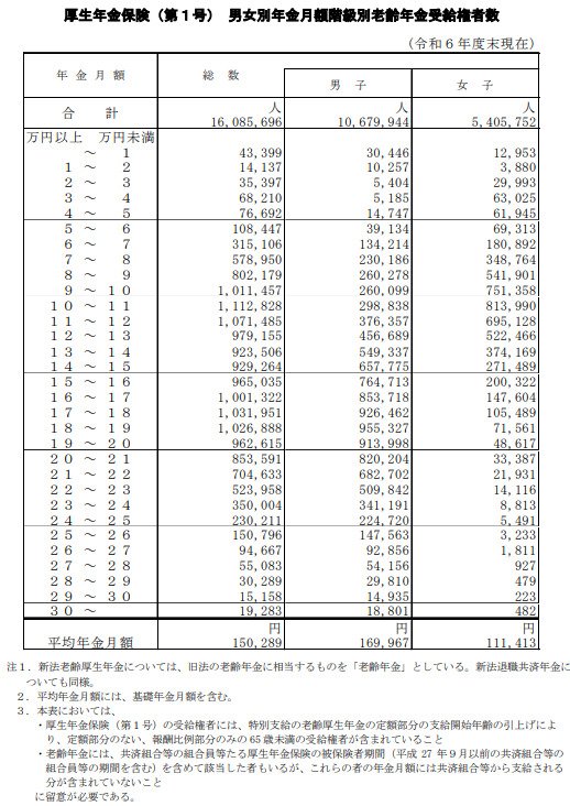 出所：厚生労働省年金局「令和6年度 厚生年金保険・国民年金事業の概況」