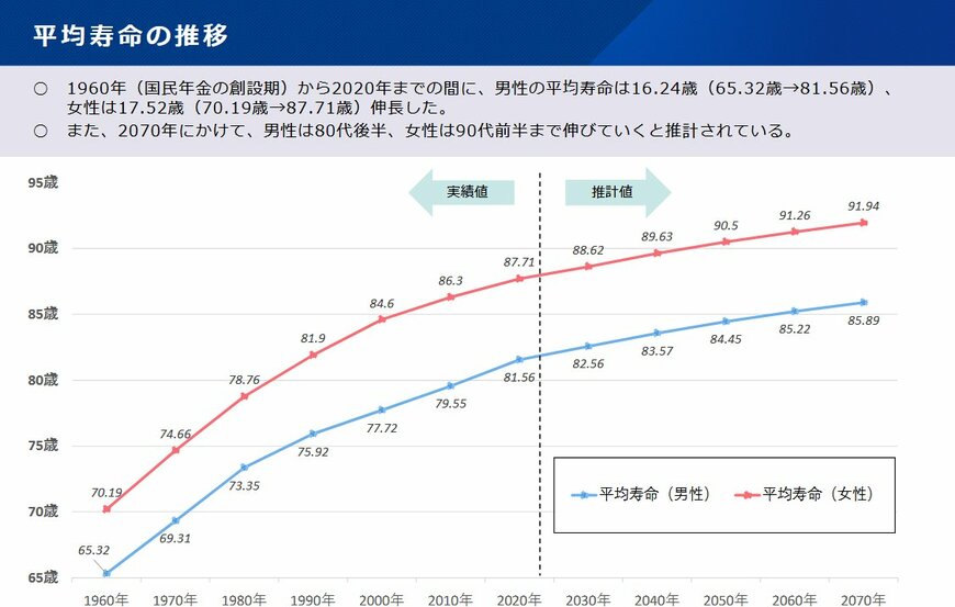 出所：厚生労働省「高 齢 期 と 年 金 を め ぐ る 状 況」