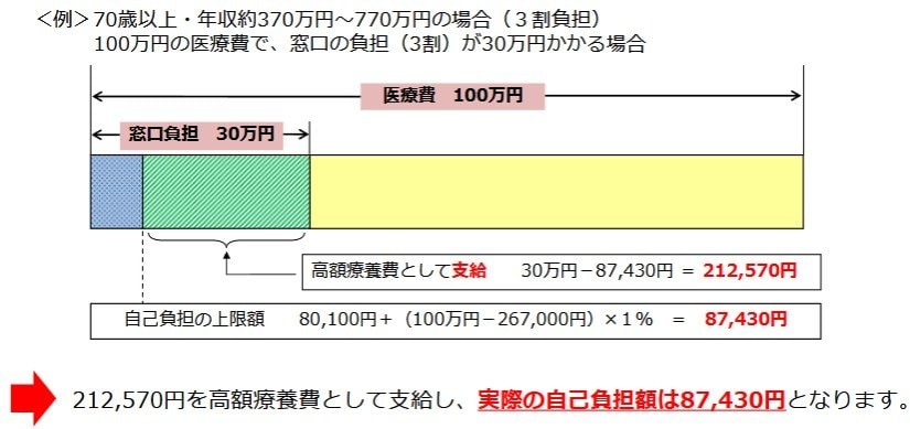 出所：厚生労働省「高額療養費制度を利用される皆さまへ」