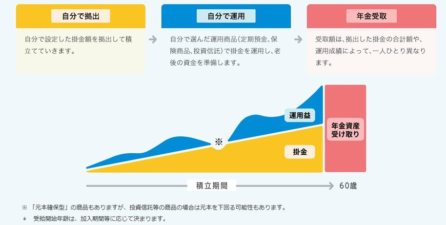 出所：iDeCo公式サイト「iDeCoってなに？」