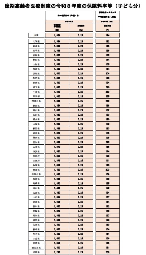 出所：厚生労働省「後期高齢者医療制度の令和８･９年度の保険料率について 」