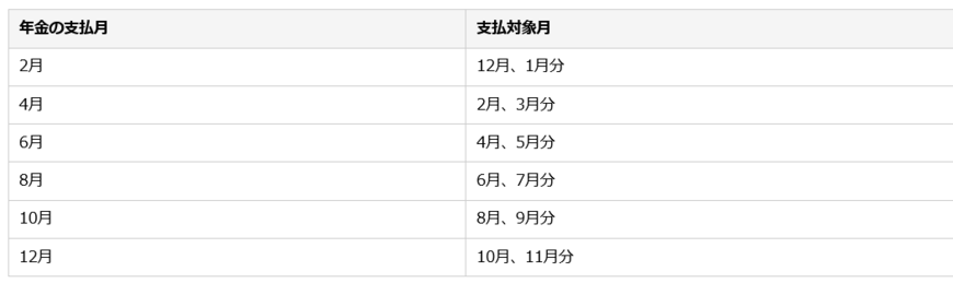 出所：日本年金機構「Q 年金はいつ支払われますか。」