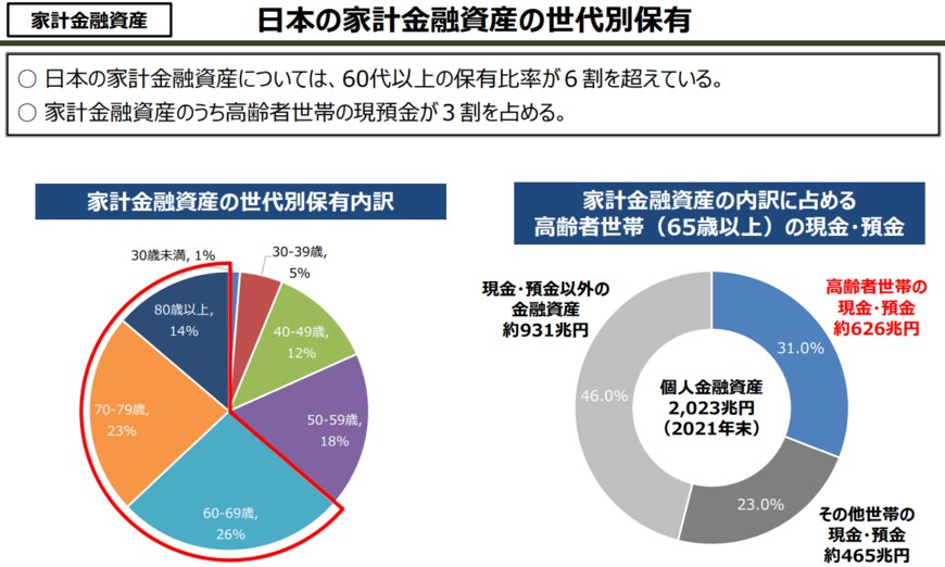 出所：内閣官房　新しい資本主義実現本部事務局「資産所得倍増に関する基礎資料集」（令和4年10月）