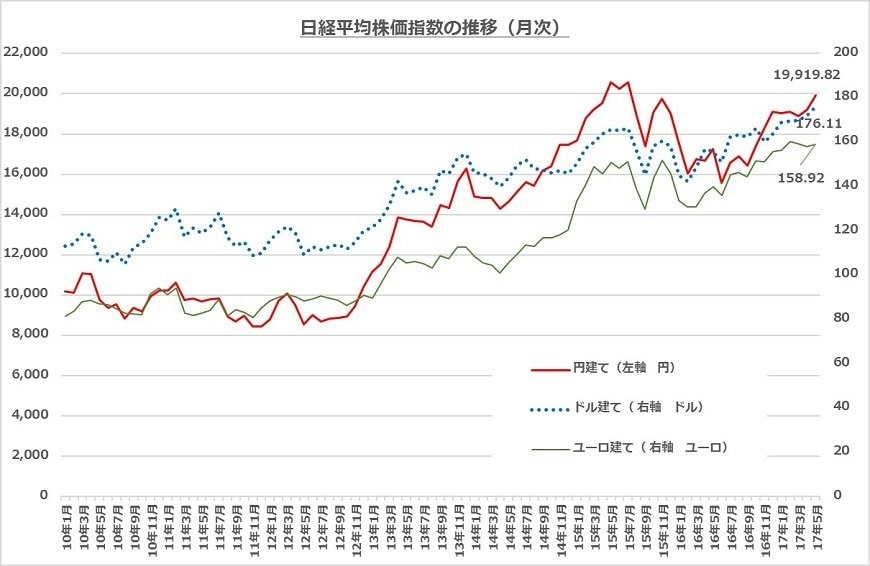 注：日経平均株価指数は各月の月末の値、ドル建ておよびユーロ建ての値は当該月末の為替レートを用いて算出（2017年5月のみ5月16日の数値）
出所：ヤフーファイナンスのデータより筆者作成