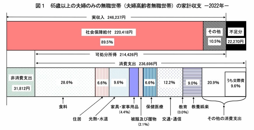出所：総務省「家計調査報告家計収支編 2022年（令和4年）平均結果の概要」