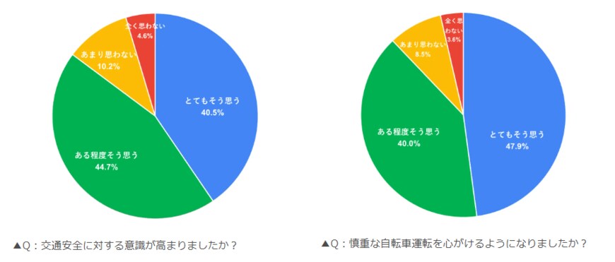 出所：ヘルメットを着用し始めた高校生に前向きな変化。「交通安全への意識が高まった」「慎重な運転になった」が85％以上！ | 株式会社オージーケーカブト