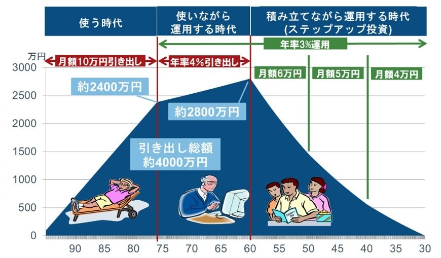 出所：フィデリティ退職・投資教育研究所
注：手数料・税金は考慮せず。将来の運用を保証するものではありません