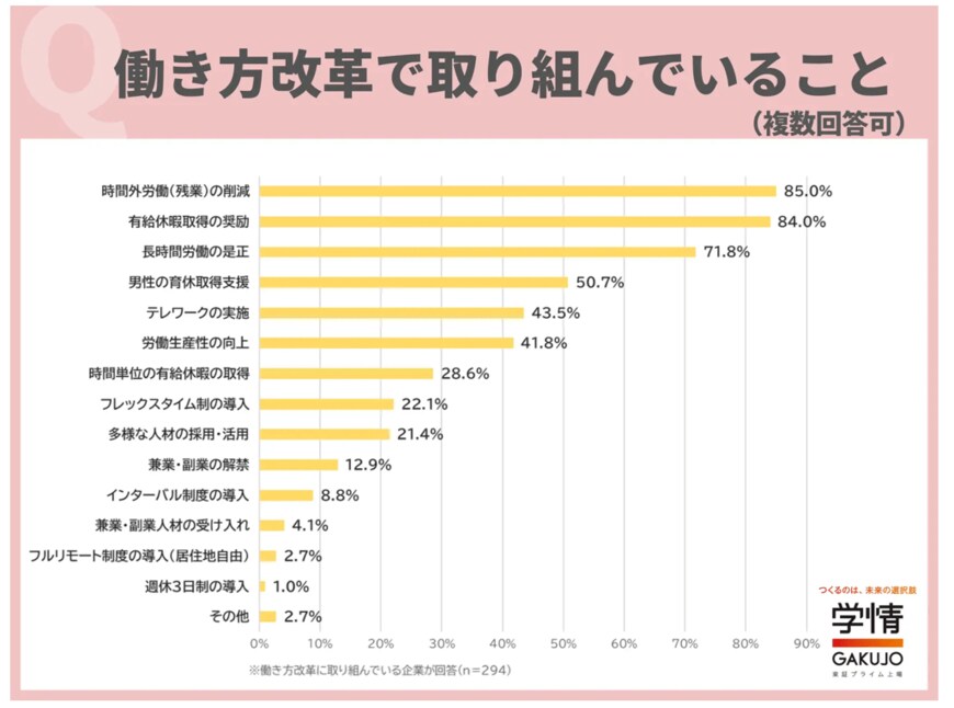 出所：株式会社学情「約2割の企業が「働き方改革」により、採用活動への波及効果があると回答。「週休3日制の導入や副業解禁で、応募者が増えた」「居住地自由により全国から応募が入るように」の声/人事担当者アンケート」