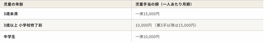 出所：こども家庭庁「児童手当制度のご案内」