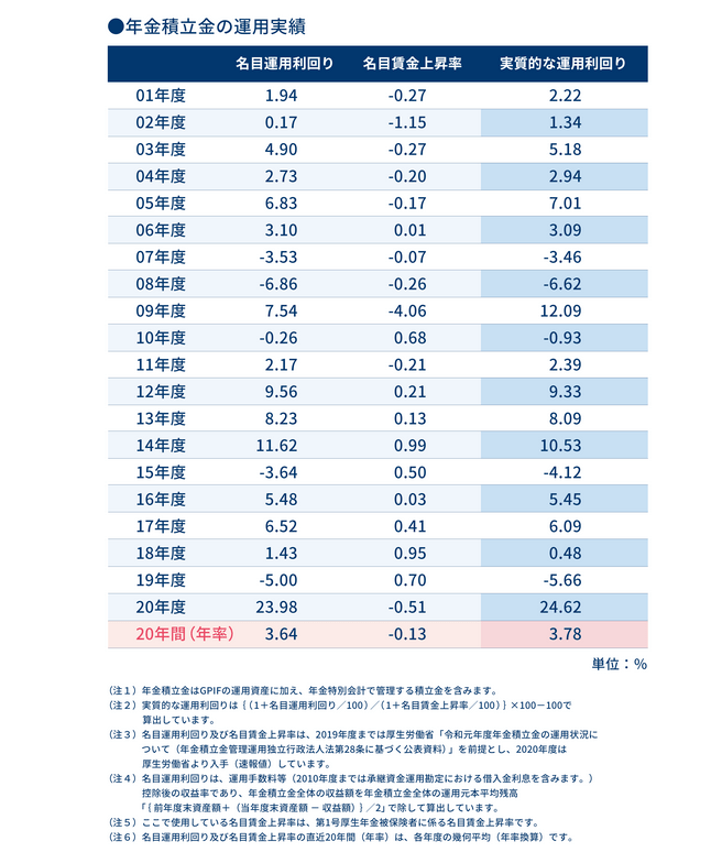 出典：年金積立金管理運用独立行政法人(GPIF)「年金積立金の運用目標」
