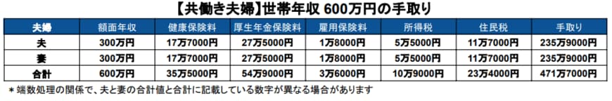 出所：国税庁「No.1410 給与所得控除」などをもとに筆者作成
