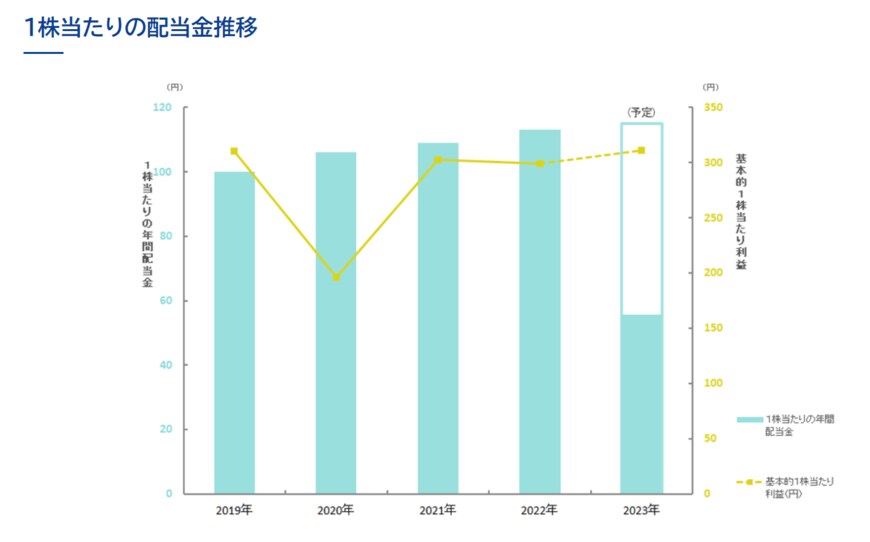 出所：アサヒグループホールディングス「配当情報」