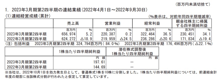出所：任天堂株式会社「2023年3月期 第2四半期決算短信〔日本基準〕(連結) 」