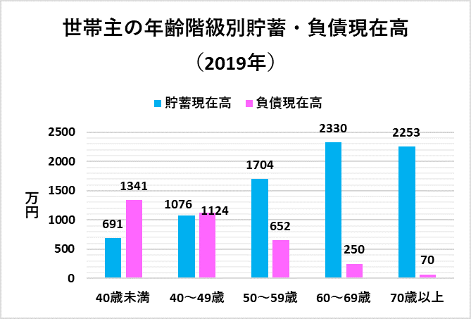 世帯主の年齢階級別貯蓄・負債現在高（総務省の資料をもとにLIMO編集部作成）