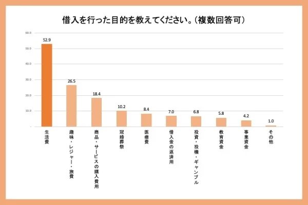 出所：「カードローンに関する利用実態調査」ZUU調べ