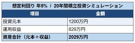 出所：金融庁「つみたてシミュレーター」をもとにLIMO編集部作成
