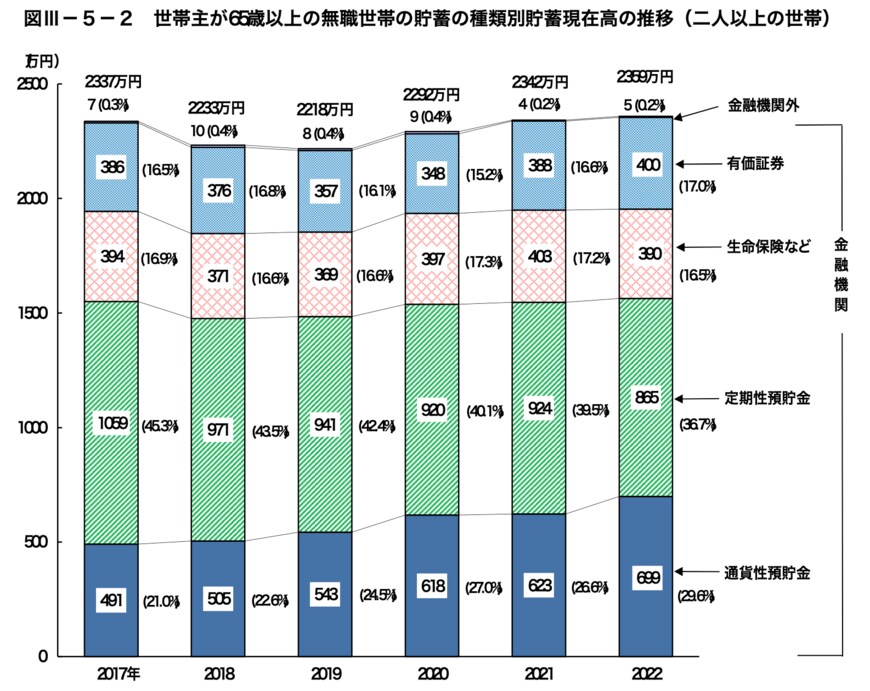 出所：総務省統計局「家計調査報告（貯蓄・負債編）-2022年（令和4年）平均結果-（二人以上の世帯）」