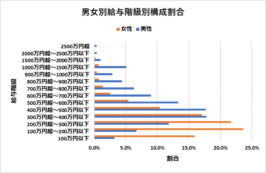男女別給与階級別構成割合(国税庁の資料をもとに編集部作成)
