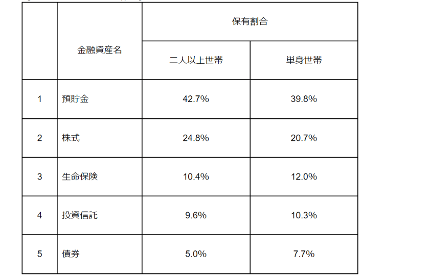 出所：金融広報中央委員会「家計の金融行動に関する世論調査[二人以上世帯調査] 令和4年調査結果」、「家計の金融行動に関する世論調査［単身世帯調査］ 令和4年調査結果」をもとに筆者作成