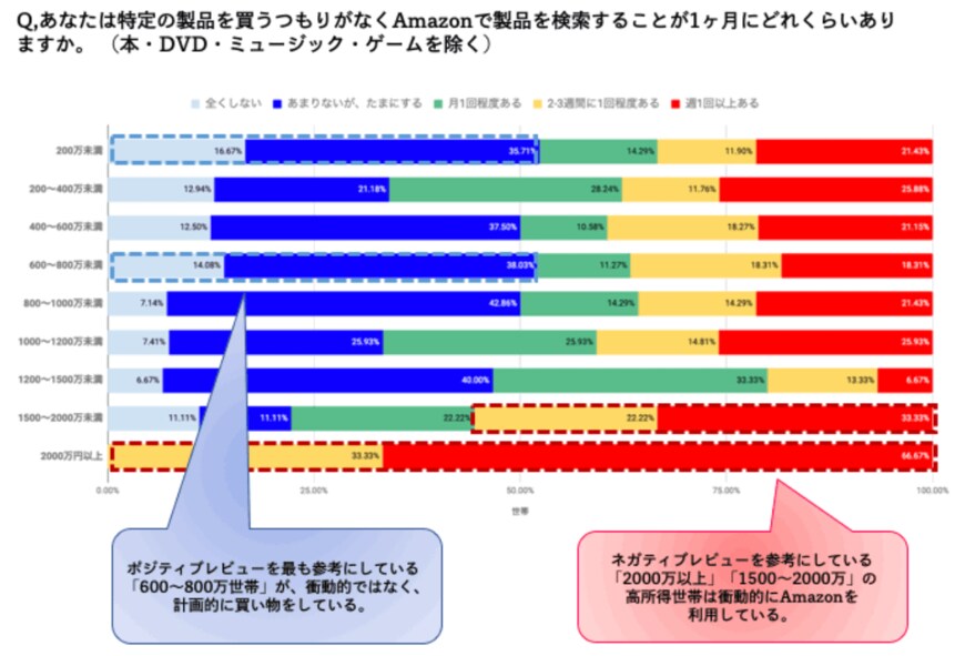 出所：デジタルシェルフ総研「商品レビューはどのくらい購買行動に影響する？世帯年収別Amazonレビュー信用度を調査。」