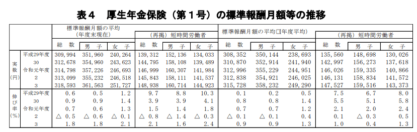 出所：厚生労働省年金局「令和3年度　厚生年金保険・国民年金事業の概況」