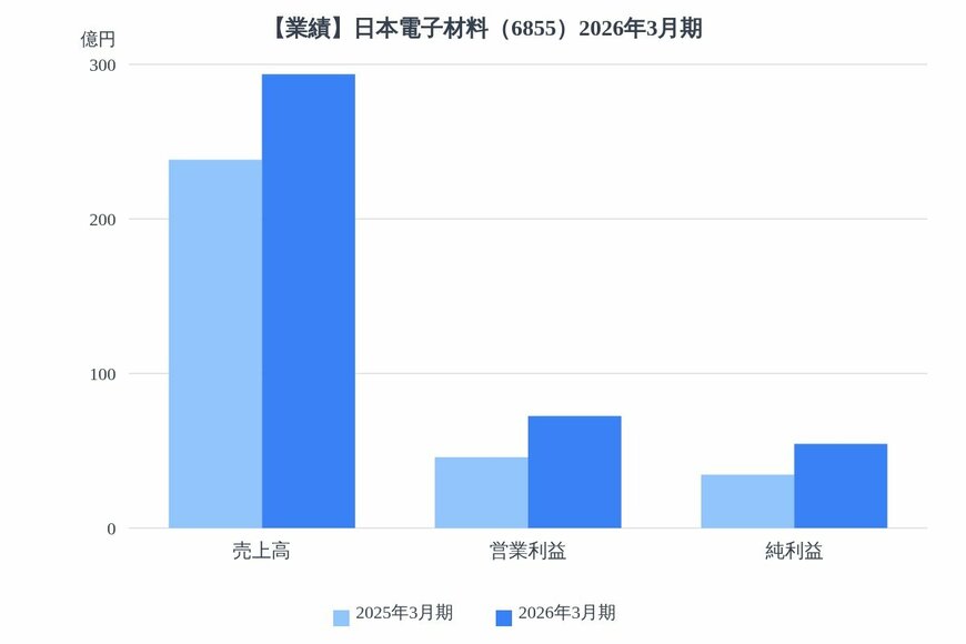 出所：各種資料をもとにLIMO編集部作成