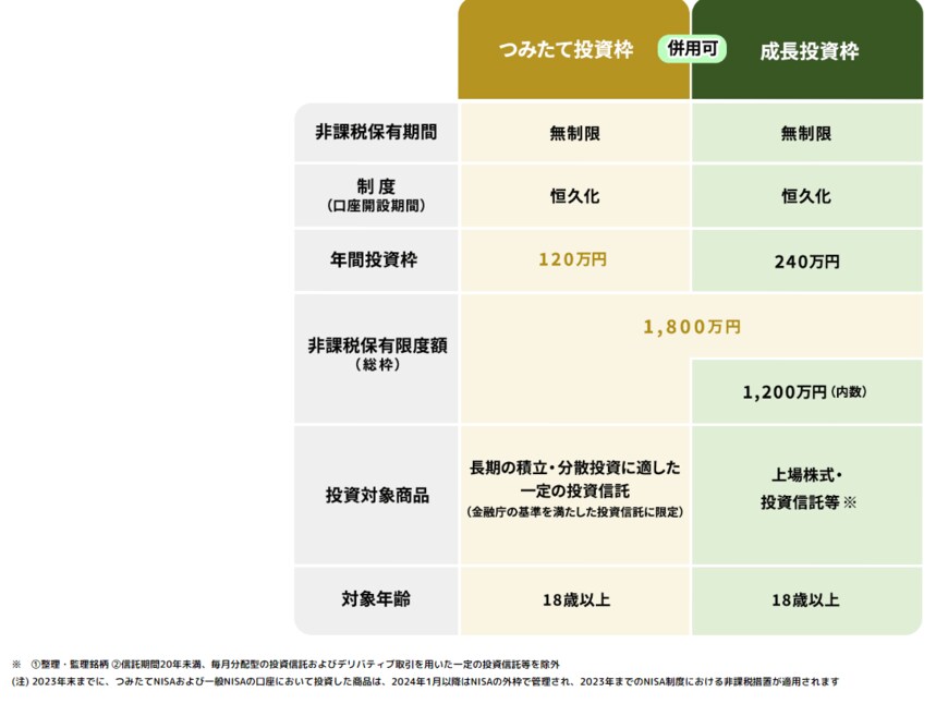 出所：金融庁「NISAを知る」