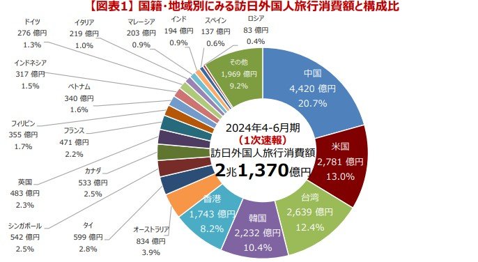 インバウンド消費動向調査
