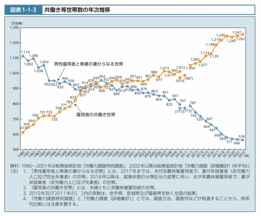 共働き世帯数の推移
