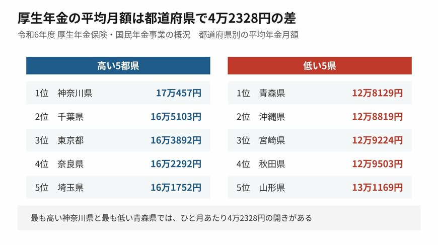 上位には首都圏の県が並び、下位は東北と九州・沖縄が中心です
