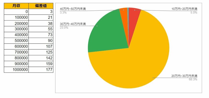 東京都世田谷区の月給データと円グラフ