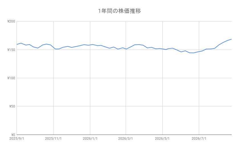 NTTの株価推移（1年間）