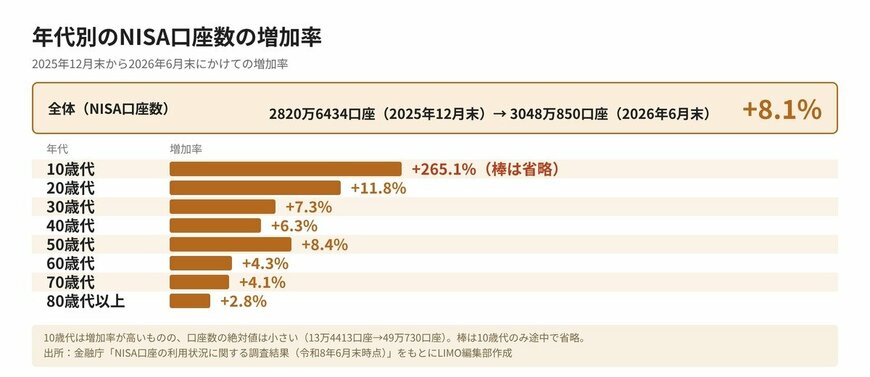 年代別のNISA口座数と増加率