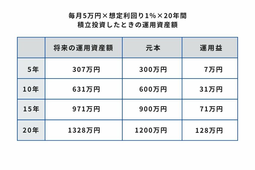 【毎月5万円×想定利回り1%】20年間運用した場合の将来の運用資産額