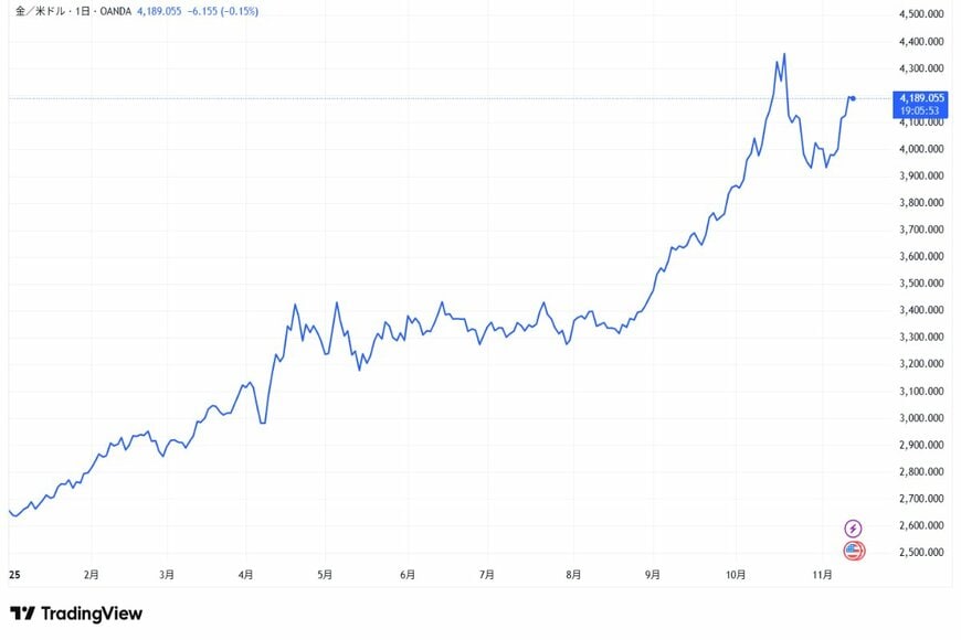 2025年金(ゴールド)価格の推移