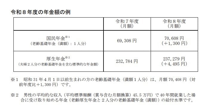 2026年度の年金額の例