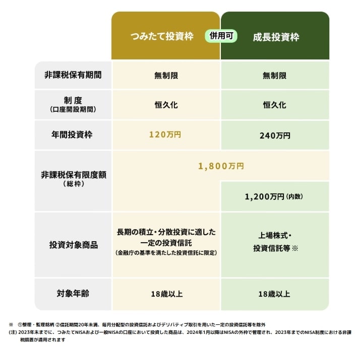 新NISAのポイント
