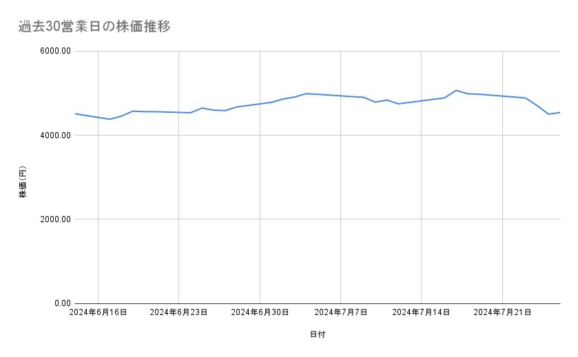 コマツの株価推移（過去30営業日）