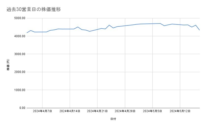ファナックの株価推移(過去30営業日)