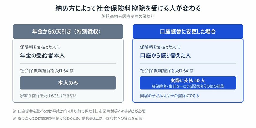後期高齢者医療制度の保険料の納め方による社会保険料控除の違い。年金からの天引き（特別徴収）では保険料を支払った人は年金の受給者本人となり、控除を受けられるのは本人のみで家族は受けられない。口座振替に変更した場合は実際に支払った人（被保険者または生計を一にする配偶者その他の親族）が控除を受けられる