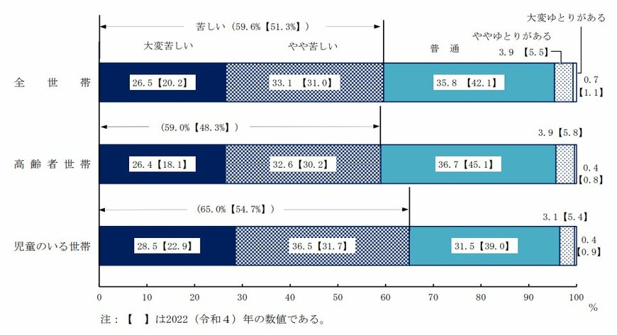生活意識に関する調査結果