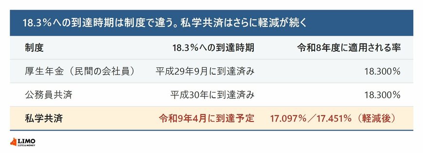 被用者年金一元化後の保険料率が18.3パーセントに到達する時期を制度別に示した表。厚生年金は平成29年9月に到達済みで令和8年度も18.300パーセント、公務員共済は平成30年に到達済みで18.300パーセント、私学共済は令和9年4月に到達予定で令和8年度の適用率は軽減後の17.097パーセントと17.451パーセントであることを示している