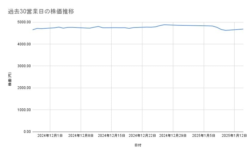 大和ハウス工業の株価推移(過去30営業日)
