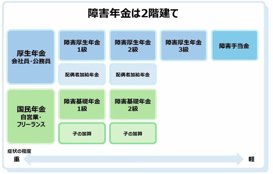 障害年金は2階建て