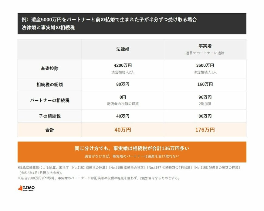 遺産5000万円をパートナーと前の結婚で生まれた子が半分ずつ受け取る場合の相続税の試算。法律婚は基礎控除4200万円、総額80万円で、配偶者は税額の軽減で0円、子は40万円、合計40万円。事実婚は基礎控除3600万円、総額160万円で、パートナーは2割加算で96万円、子は80万円、合計176万円。