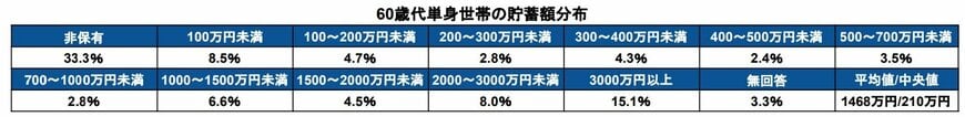 60歳代単身世帯の貯蓄額一覧表